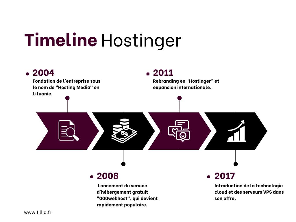 timeline hostinger
