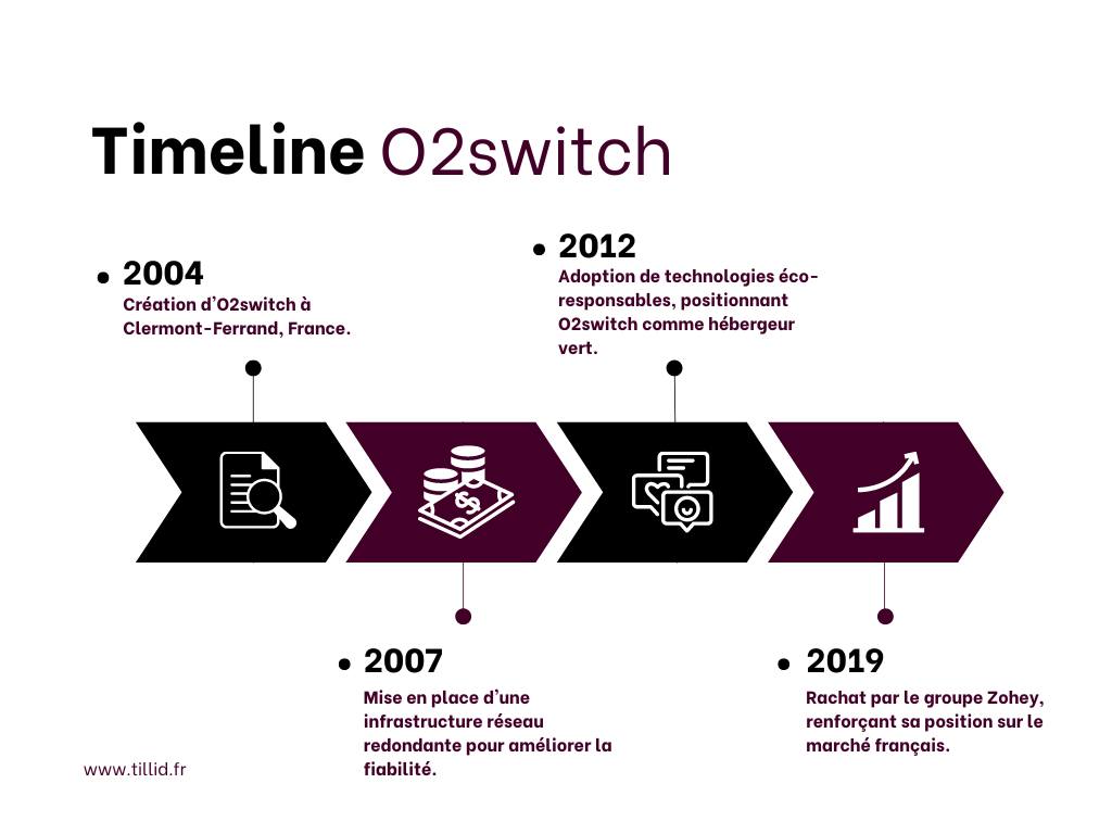 timeline o2switch